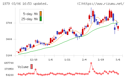 大気社チャート