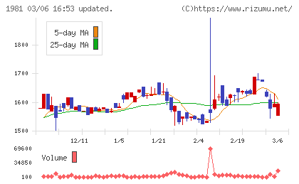 協和日成チャート