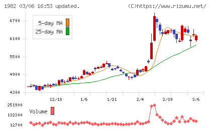 日比谷総合設備チャート