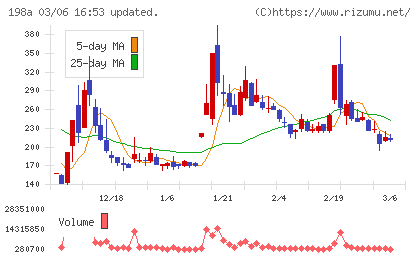 ＰｏｓｔＰｒｉｍｅチャート