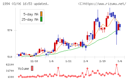 高橋カーテンウォール工業チャート