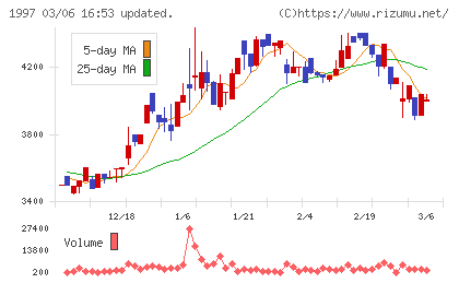 暁飯島工業チャート