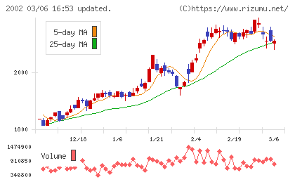 日清製粉グループ本社チャート