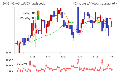 日東富士製粉チャート
