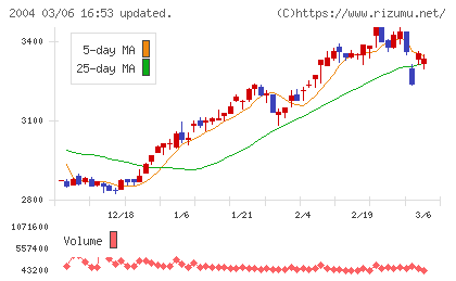 昭和産業チャート