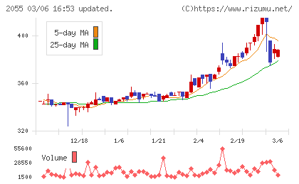 日和産業チャート