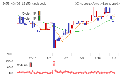 ヒガシマルチャート