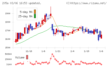 ロゴスホールディングスチャート
