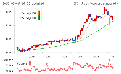 フィード・ワンチャート