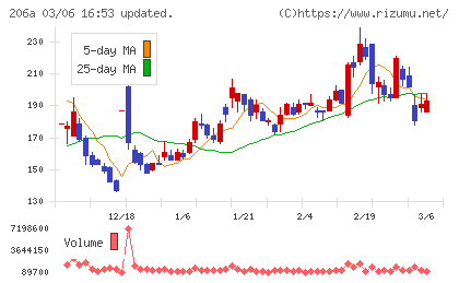 ＰＲＩＳＭ　ＢｉｏＬａｂチャート