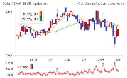 構造計画研究所ホールディングスチャート