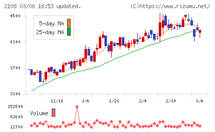 日本甜菜製糖チャート