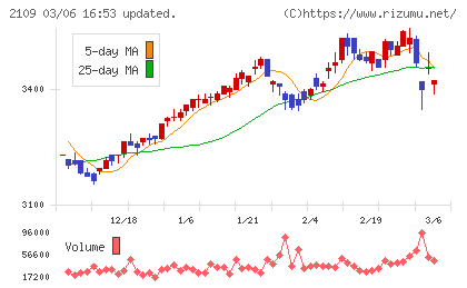 ＤＭ三井製糖チャート