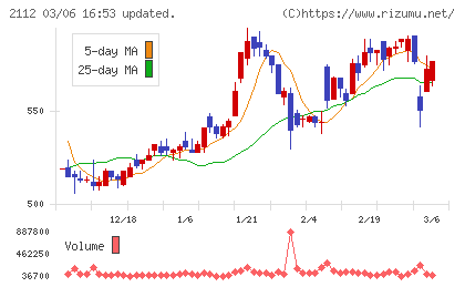 塩水港精糖チャート