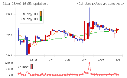 カドス・コーポレーションチャート