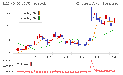 ＬＩＦＵＬＬチャート