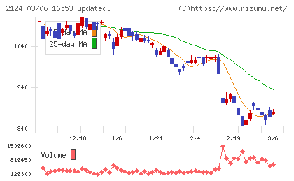 ＪＡＣ　Ｒｅｃｒｕｉｔｍｅｎｔチャート