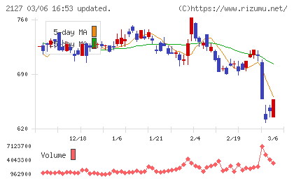 日本Ｍ＆Ａセンターホールディングスチャート