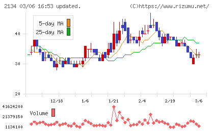 北浜キャピタルパートナーズチャート
