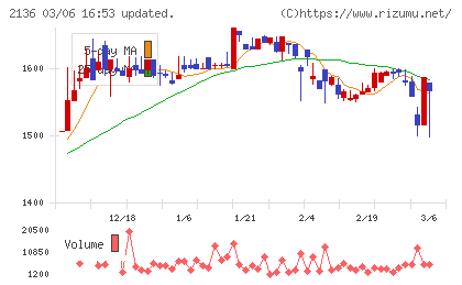 ヒップチャート