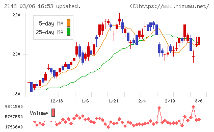 ＵＴグループチャート