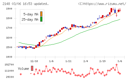 アイティメディアチャート