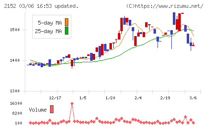 幼児活動研究会チャート