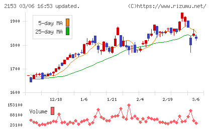 Ｅ・Ｊホールディングスチャート