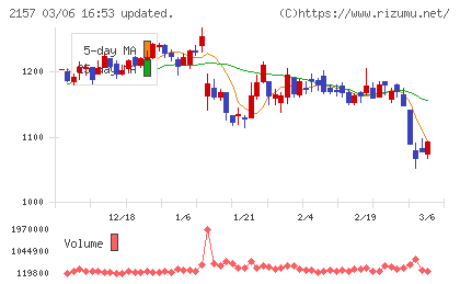 コシダカホールディングスチャート