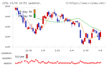 タイミーチャート