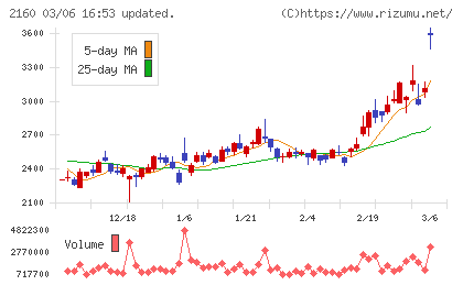 ジーエヌアイグループチャート