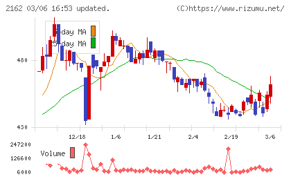 ｎｍｓホールディングスチャート