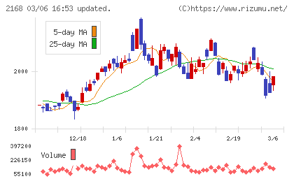 パソナグループチャート
