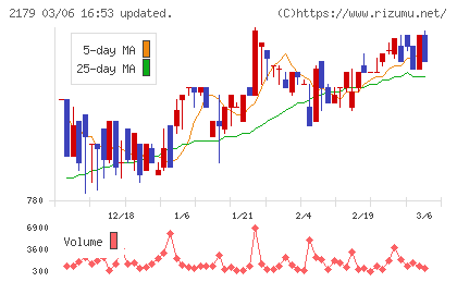 成学社チャート