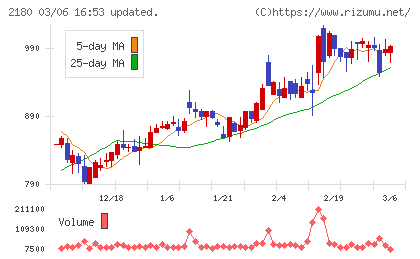 サニーサイドアップグループチャート