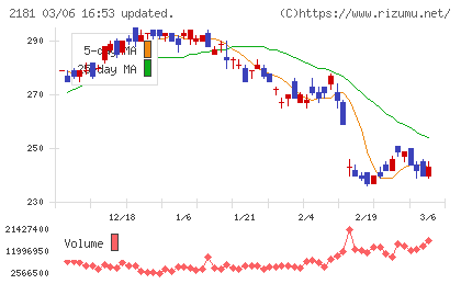 パーソルホールディングスチャート
