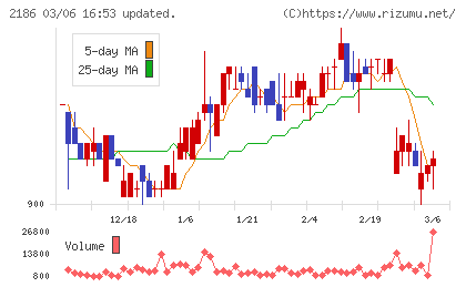 ソーバルチャート