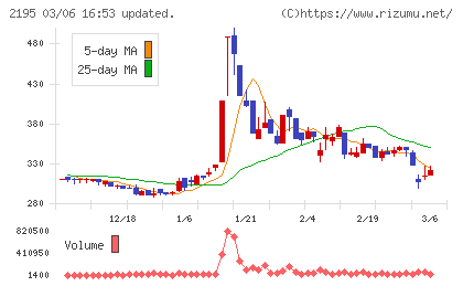 アミタホールディングスチャート