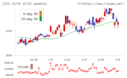 森永製菓チャート