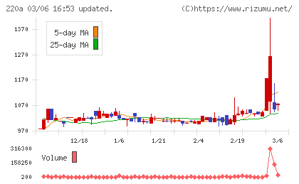Ｆａｂｅｒ　Ｃｏｍｐａｎｙチャート