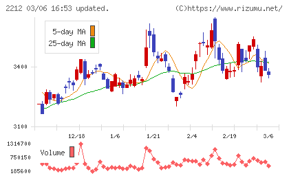 山崎製パンチャート