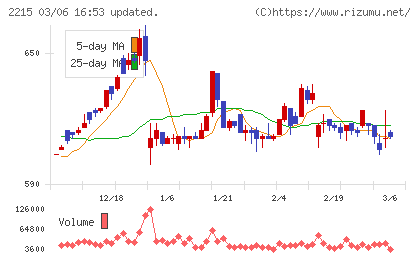 第一屋製パンチャート