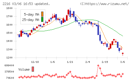カンロチャート