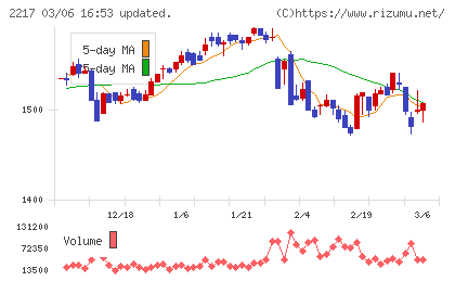モロゾフチャート
