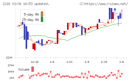 日糧製パンチャート