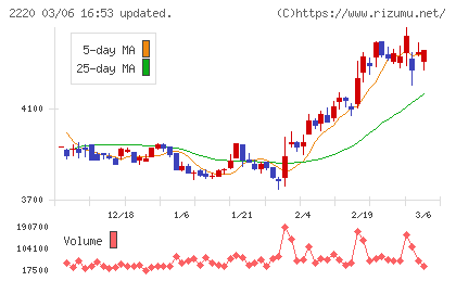 亀田製菓チャート