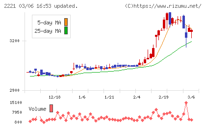 岩塚製菓チャート