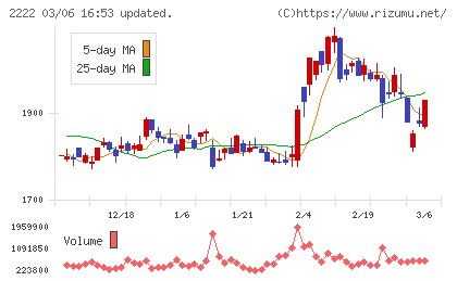 寿スピリッツチャート