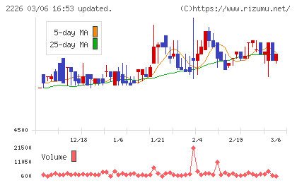 湖池屋チャート