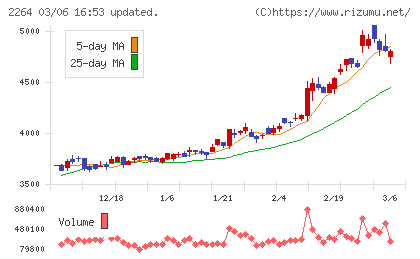森永乳業チャート